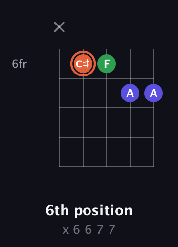 C♯ Augmented guitar chord — 6th position (x 6 6 7 7) fretboard diagram in C / Drop C (gCGBD)