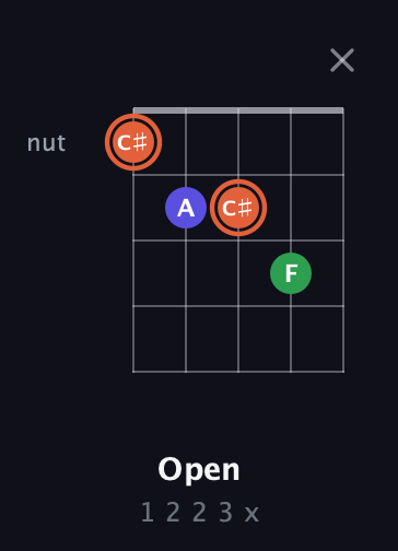 C♯ Augmented guitar chord — Open (1 2 2 3 x) fretboard diagram in C / Drop C (gCGBD)