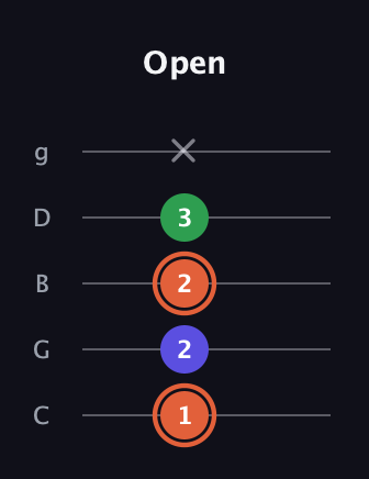 C♯ Augmented guitar tab — Open (1 2 2 3 x) in C / Drop C (gCGBD)