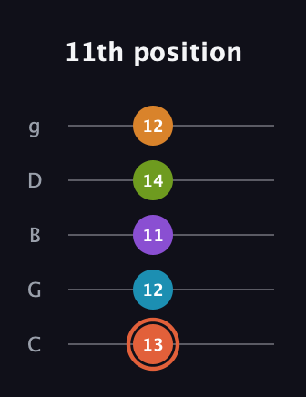 C♯ Diminished 7th Flat 9th guitar tab — 11th position (13 12 11 14 12) in C / Drop C (gCGBD)