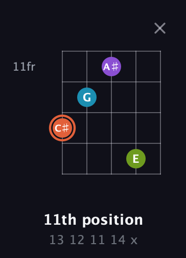 C♯ Diminished 7th Sharp 9th guitar chord — 11th position (13 12 11 14 x) fretboard diagram in C / Drop C (gCGBD)