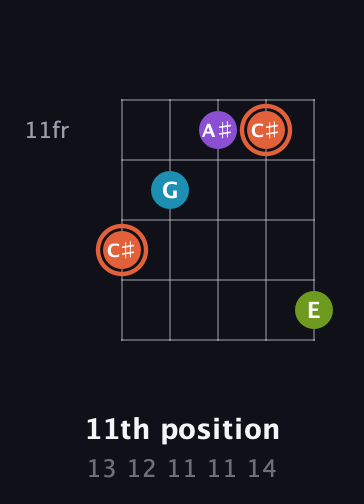 C♯ Diminished 7th Sharp 9th guitar chord — 11th position (13 12 11 11 14) fretboard diagram in C / Drop C (gCGBD)