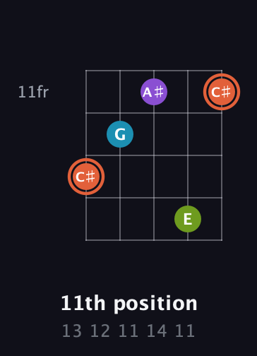 C♯ Diminished 7th Sharp 9th guitar chord — 11th position (13 12 11 14 11) fretboard diagram in C / Drop C (gCGBD)