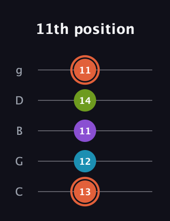 C♯ Diminished 7th Sharp 9th guitar tab — 11th position (13 12 11 14 11) in C / Drop C (gCGBD)