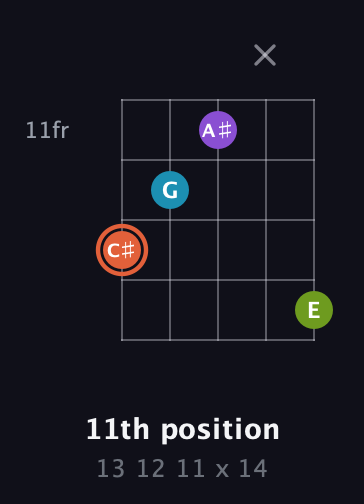 C♯ Diminished 7th Sharp 9th guitar chord — 11th position (13 12 11 x 14) fretboard diagram in C / Drop C (gCGBD)