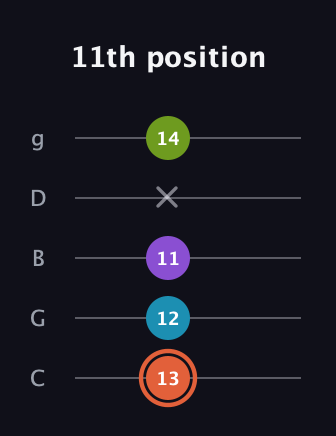 C♯ Diminished 7th Sharp 9th guitar tab — 11th position (13 12 11 x 14) in C / Drop C (gCGBD)