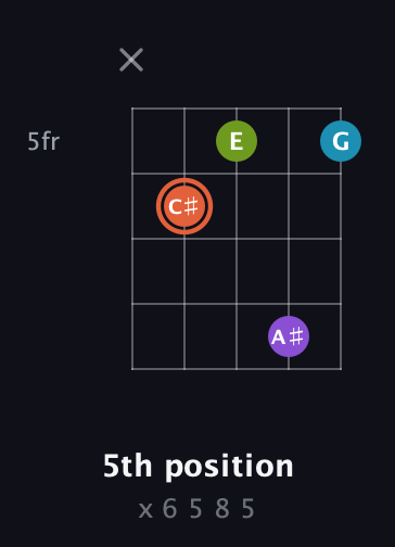 C♯ Diminished 7th Sharp 9th guitar chord — 5th position (x 6 5 8 5) fretboard diagram in C / Drop C (gCGBD)
