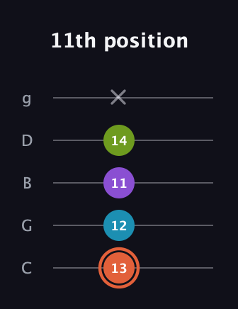 C♯ Diminished 7th guitar tab — 11th position (13 12 11 14 x) in C / Drop C (gCGBD)