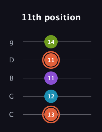 C♯ Diminished 7th guitar tab — 11th position (13 12 11 11 14) in C / Drop C (gCGBD)