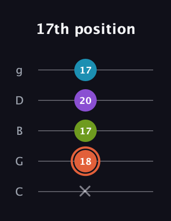 C♯ Diminished 7th guitar tab — 17th position (x 18 17 20 17) in C / Drop C (gCGBD)