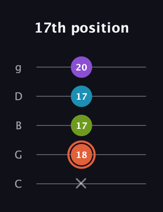 C♯ Diminished 7th guitar tab — 17th position (x 18 17 17 20) in C / Drop C (gCGBD)