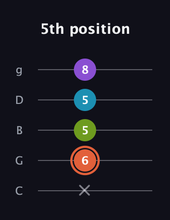 C♯ Diminished 7th guitar tab — 5th position (x 6 5 5 8) in C / Drop C (gCGBD)