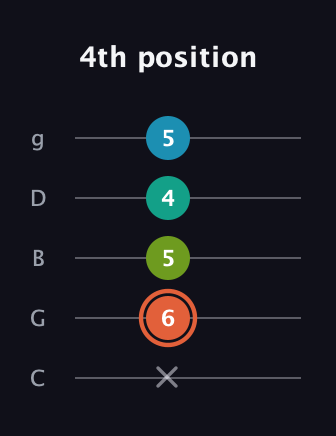 C♯ Diminished Added 11th guitar tab — 4th position (x 6 5 4 5) in C / Drop C (gCGBD)