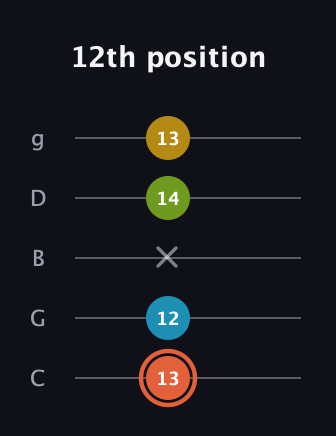 C♯ Diminished Added 2nd guitar tab — 12th position (13 12 x 14 13) in C / Drop C (gCGBD)
