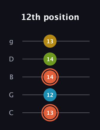 C♯ Diminished Added 2nd guitar tab — 12th position (13 12 14 14 13) in C / Drop C (gCGBD)