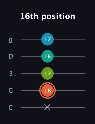 C♯ Diminished Added 4th guitar tab — 16th position (x 18 17 16 17) in C / Drop C (gCGBD)
