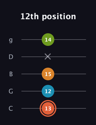 C♯ Diminished Flat 9th guitar tab — 12th position (13 12 15 x 14) in C / Drop C (gCGBD)