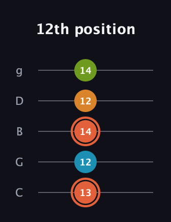 C♯ Diminished Flat 9th guitar tab — 12th position (13 12 14 12 14) in C / Drop C (gCGBD)