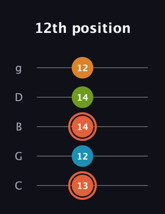 C♯ Diminished Flat 9th guitar tab — 12th position (13 12 14 14 12) in C / Drop C (gCGBD)