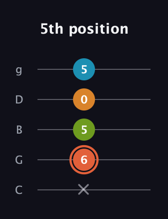 C♯ Diminished Flat 9th guitar tab — 5th position (x 6 5 0 5) in C / Drop C (gCGBD)