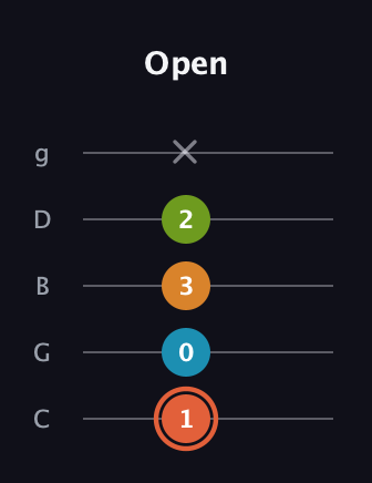 C♯ Diminished Flat 9th guitar tab — Open (1 0 3 2 x) in C / Drop C (gCGBD)