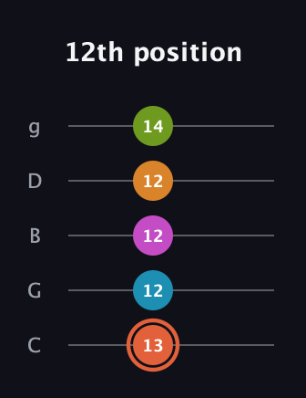 C♯ Diminished minor ninth Sharp 9th guitar tab — 12th position (13 12 12 12 14) in C / Drop C (gCGBD)