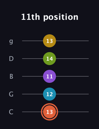 C♯ Diminished ninth guitar tab — 11th position (13 12 11 14 13) in C / Drop C (gCGBD)