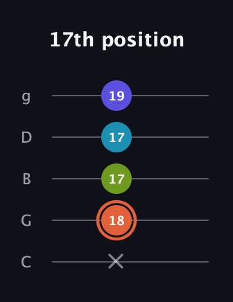 C♯ Diminished Sharp 5th guitar tab — 17th position (x 18 17 17 19) in C / Drop C (gCGBD)