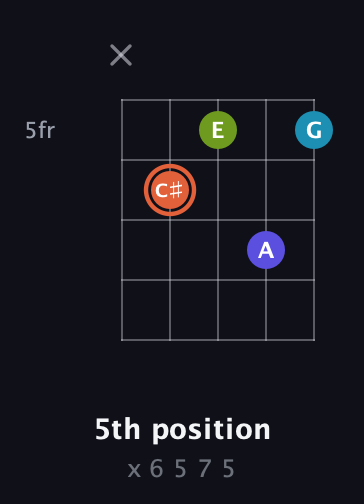 C♯ Diminished Sharp 5th guitar chord — 5th position (x 6 5 7 5) fretboard diagram in C / Drop C (gCGBD)