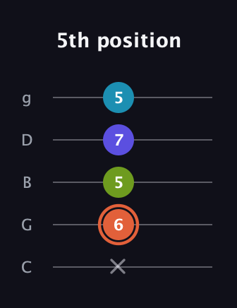 C♯ Diminished Sharp 5th guitar tab — 5th position (x 6 5 7 5) in C / Drop C (gCGBD)