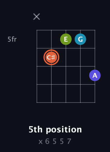 C♯ Diminished Sharp 5th guitar chord — 5th position (x 6 5 5 7) fretboard diagram in C / Drop C (gCGBD)