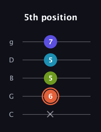 C♯ Diminished Sharp 5th guitar tab — 5th position (x 6 5 5 7) in C / Drop C (gCGBD)