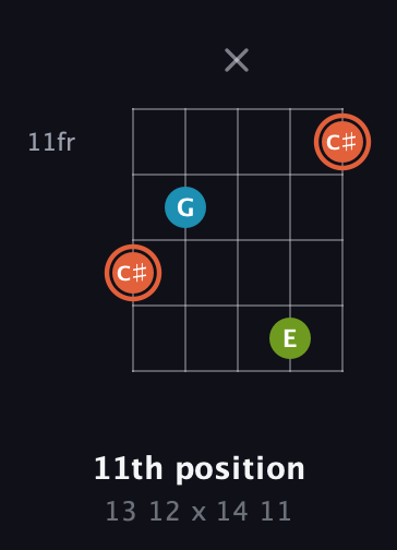 C♯ Diminished Sharp 9th guitar chord — 11th position (13 12 x 14 11) fretboard diagram in C / Drop C (gCGBD)