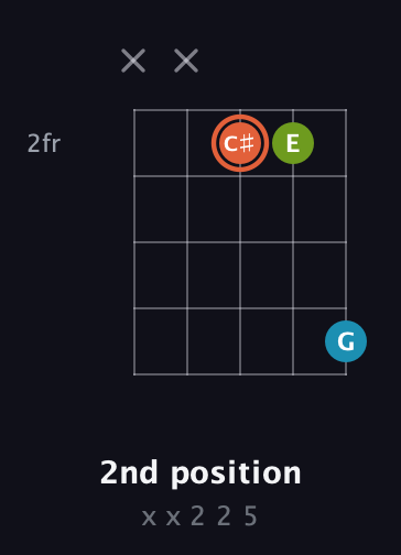 C♯ Diminished Sharp 9th guitar chord — 2nd position (x x 2 2 5) fretboard diagram in C / Drop C (gCGBD)