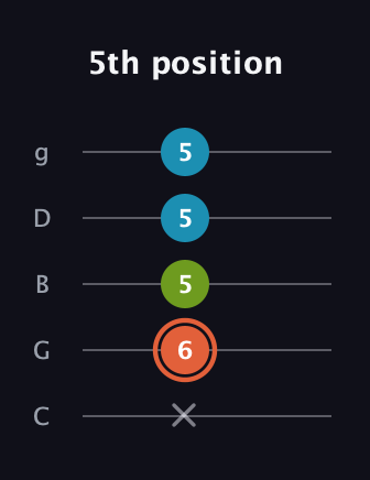 C♯ Diminished Sharp 9th guitar tab — 5th position (x 6 5 5 5) in C / Drop C (gCGBD)
