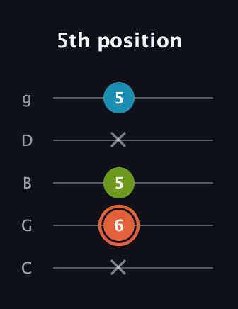 C♯ Diminished Sharp 9th guitar tab — 5th position (x 6 5 x 5) in C / Drop C (gCGBD)