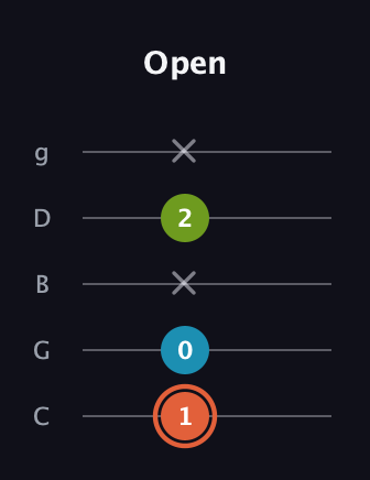 C♯ Diminished Sharp 9th guitar tab — Open (1 0 x 2 x) in C / Drop C (gCGBD)