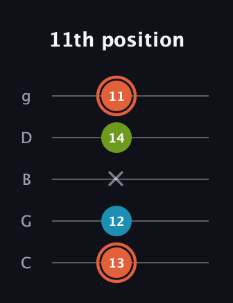 C♯ Diminished guitar tab — 11th position (13 12 x 14 11) in C / Drop C (gCGBD)