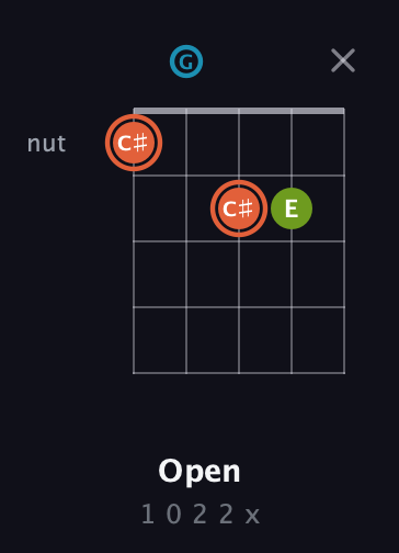 C♯ Diminished guitar chord — Open (1 0 2 2 x) fretboard diagram in C / Drop C (gCGBD)