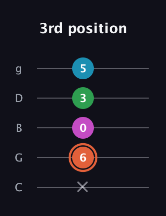 C♯ Dominant 7th Flat 5th guitar tab — 3rd position (x 6 0 3 5) in C / Drop C (gCGBD)