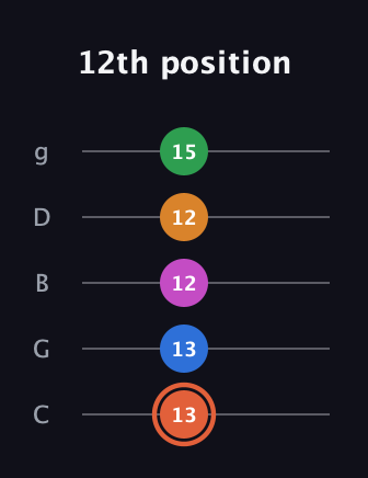 C♯ Dominant 7th Flat 9th guitar tab — 12th position (13 13 12 12 15) in C / Drop C (gCGBD)