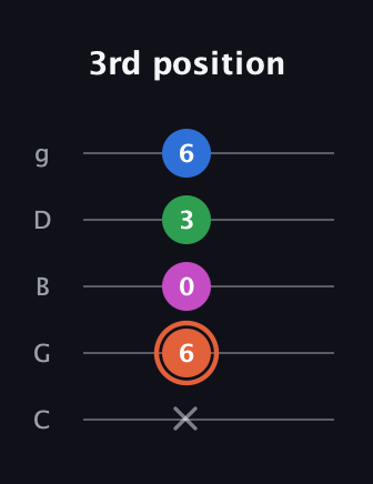 C♯ Dominant 7th Sharp 13th guitar tab — 3rd position (x 6 0 3 6) in C / Drop C (gCGBD)