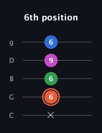 C♯ Dominant 7th Sharp 13th guitar tab — 6th position (x 6 6 9 6) in C / Drop C (gCGBD)
