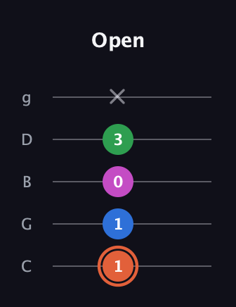 C♯ Dominant 7th Sharp 13th guitar tab — Open (1 1 0 3 x) in C / Drop C (gCGBD)
