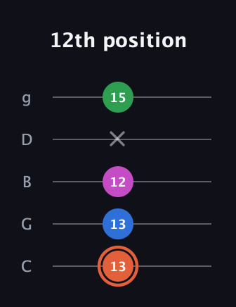 C♯ Dominant 7th guitar tab — 12th position (13 13 12 x 15) in C / Drop C (gCGBD)