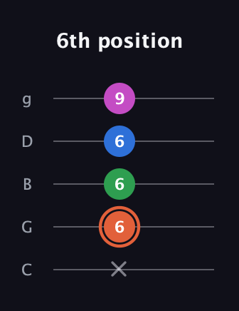 C♯ Dominant 7th guitar tab — 6th position (x 6 6 6 9) in C / Drop C (gCGBD)