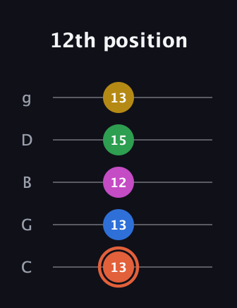 C♯ Dominant 9th guitar tab — 12th position (13 13 12 15 13) in C / Drop C (gCGBD)