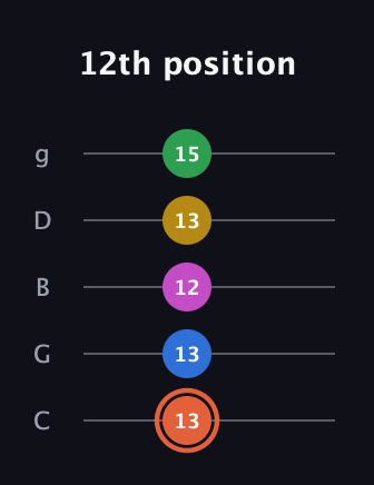 C♯ Dominant 9th guitar tab — 12th position (13 13 12 13 15) in C / Drop C (gCGBD)