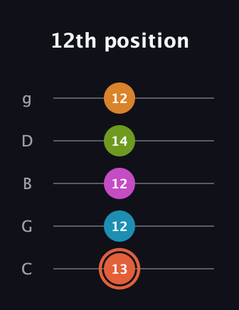 C♯ Half-Diminished 7th Flat 9th guitar tab — 12th position (13 12 12 14 12) in C / Drop C (gCGBD)