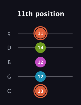 C♯ Half-Diminished 7th Sharp 13th guitar tab — 11th position (13 12 12 14 11) in C / Drop C (gCGBD)